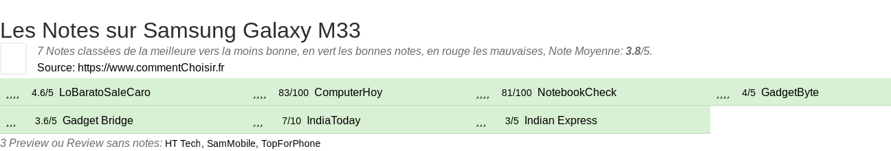 Ratings Samsung Galaxy M33