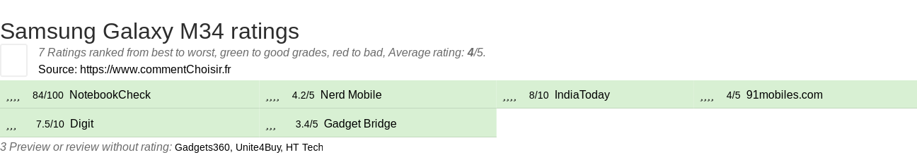 Ratings Samsung Galaxy M34