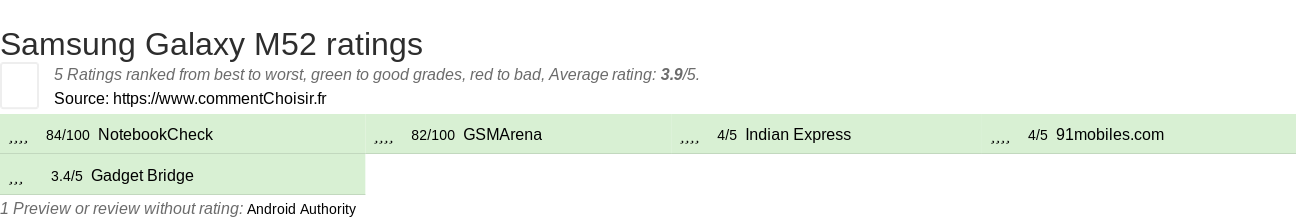 Ratings Samsung Galaxy M52