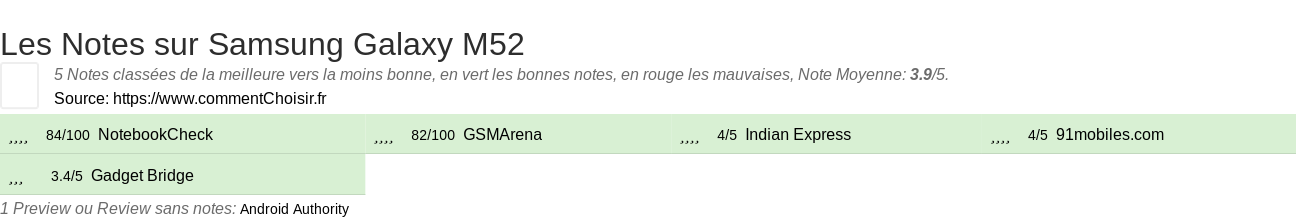 Ratings Samsung Galaxy M52