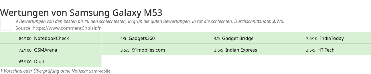 Ratings Samsung Galaxy M53