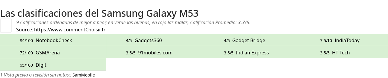 Ratings Samsung Galaxy M53