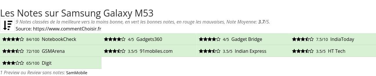 Ratings Samsung Galaxy M53
