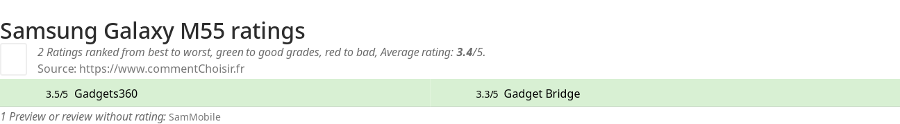 Ratings Samsung Galaxy M55