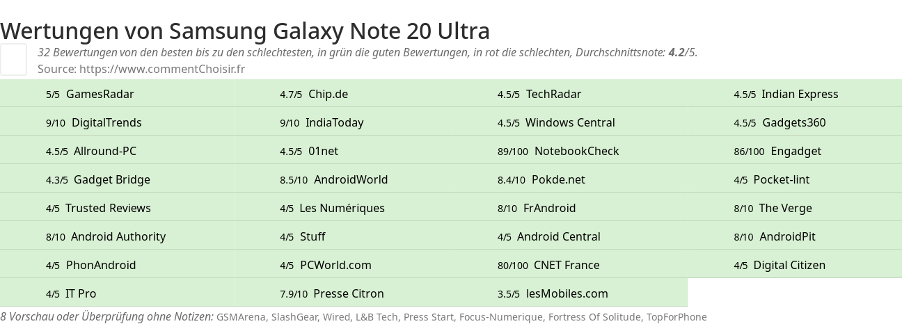 Ratings Samsung Galaxy Note 20 Ultra