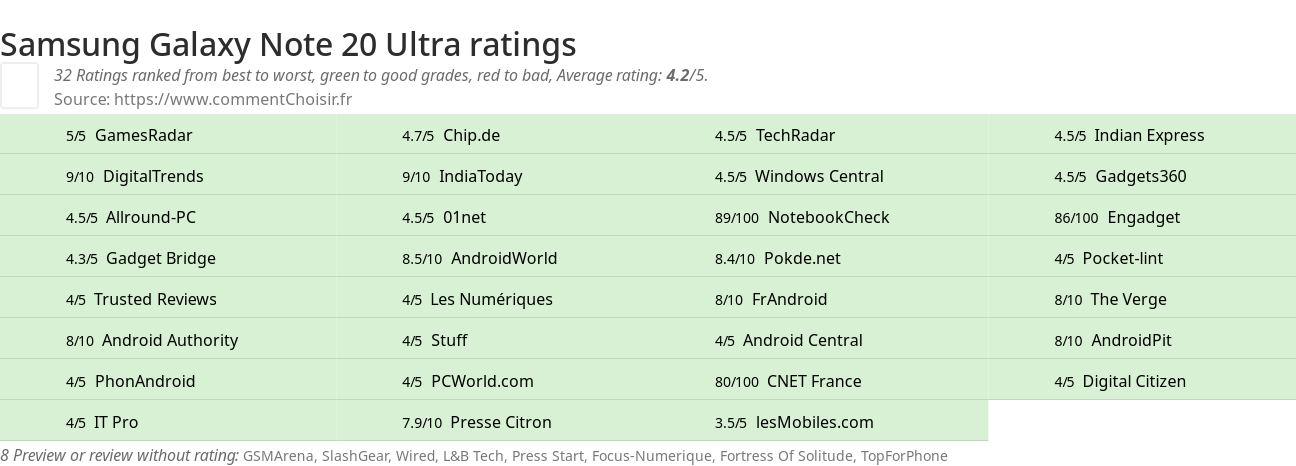 Ratings Samsung Galaxy Note 20 Ultra