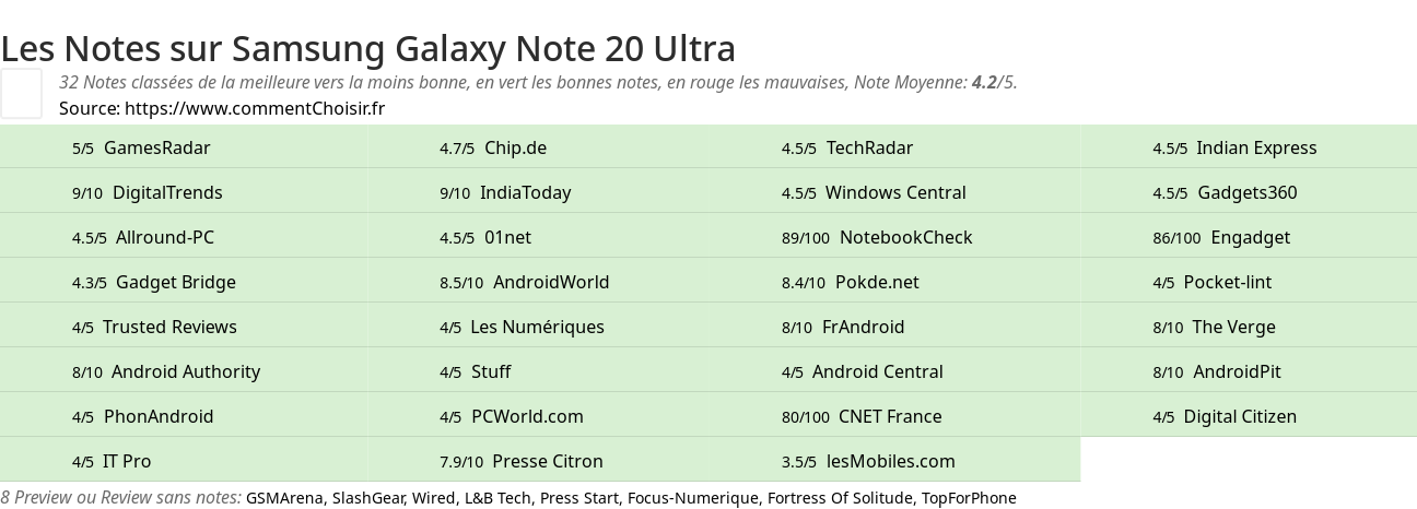 Ratings Samsung Galaxy Note 20 Ultra