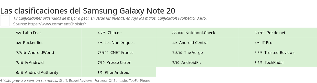 Ratings Samsung Galaxy Note 20