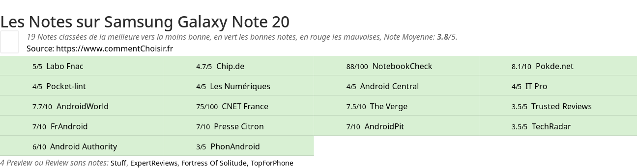 Ratings Samsung Galaxy Note 20