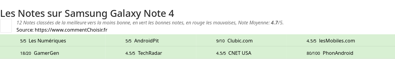 Ratings Samsung Galaxy Note 4