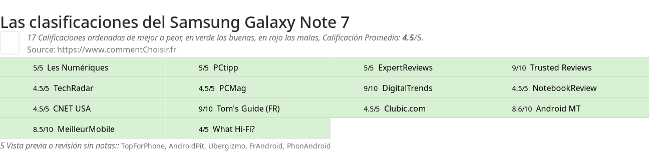 Ratings Samsung Galaxy Note 7