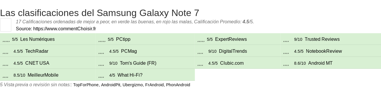 Ratings Samsung Galaxy Note 7