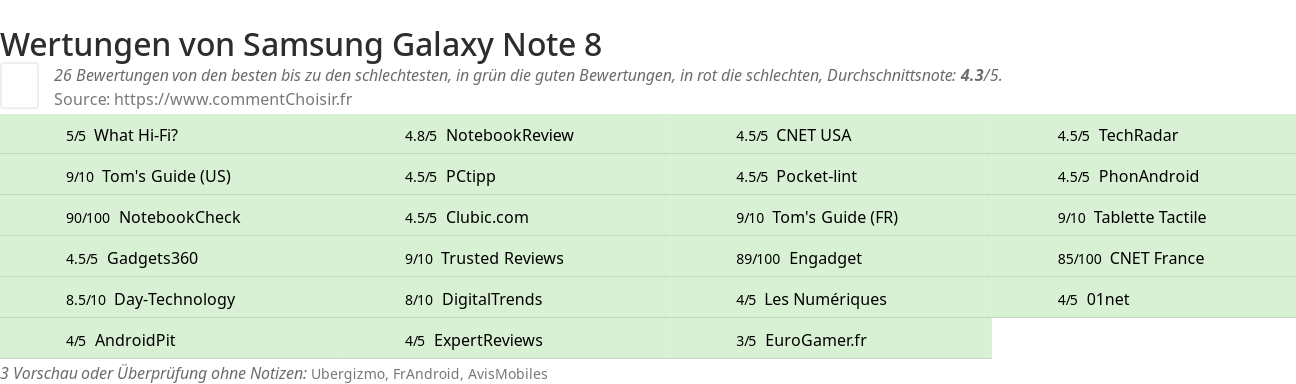 Ratings Samsung Galaxy Note 8