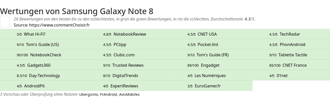 Ratings Samsung Galaxy Note 8