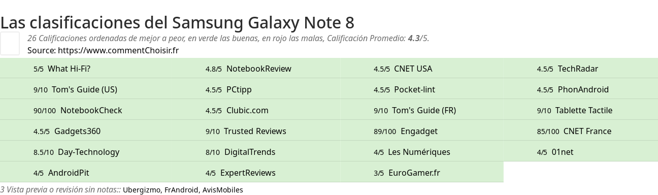 Ratings Samsung Galaxy Note 8