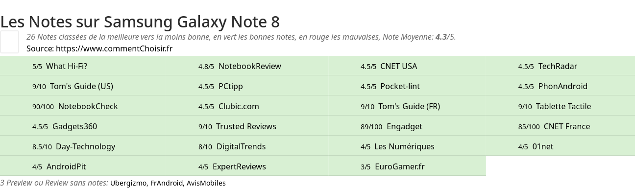 Ratings Samsung Galaxy Note 8