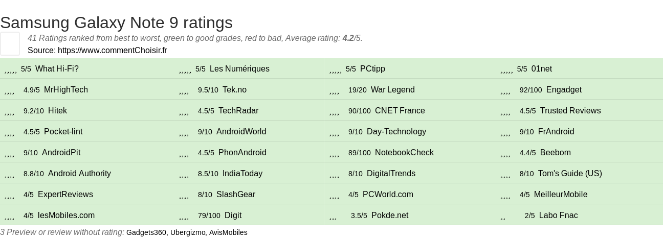 Ratings Samsung Galaxy Note 9