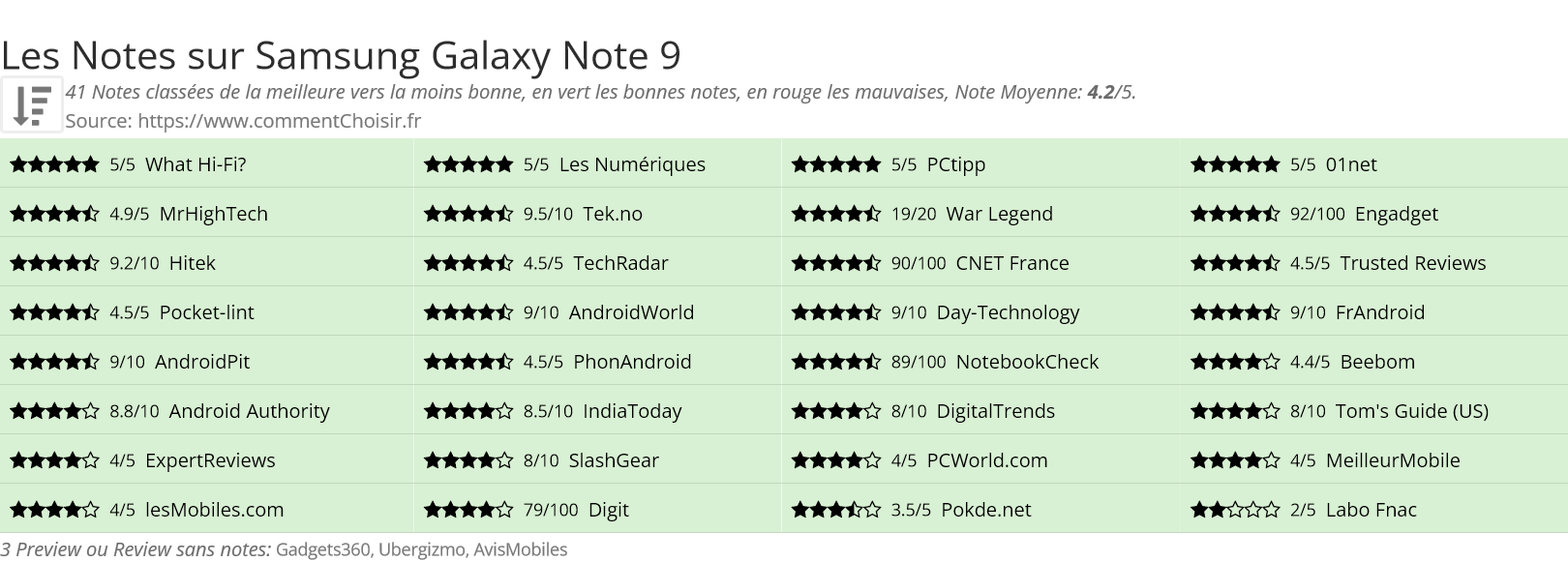 Ratings Samsung Galaxy Note 9