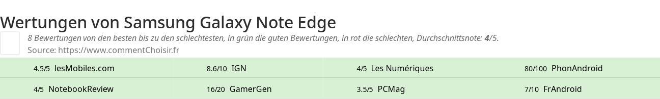 Ratings Samsung Galaxy Note Edge