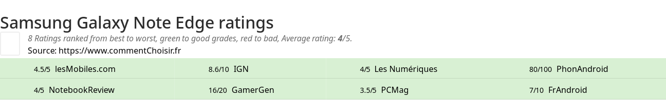 Ratings Samsung Galaxy Note Edge