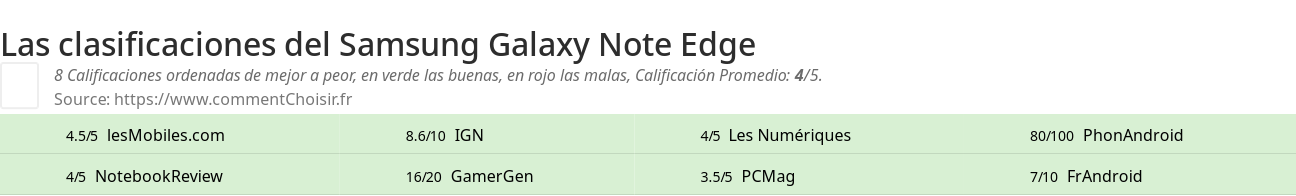 Ratings Samsung Galaxy Note Edge