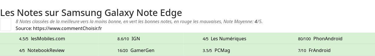 Ratings Samsung Galaxy Note Edge