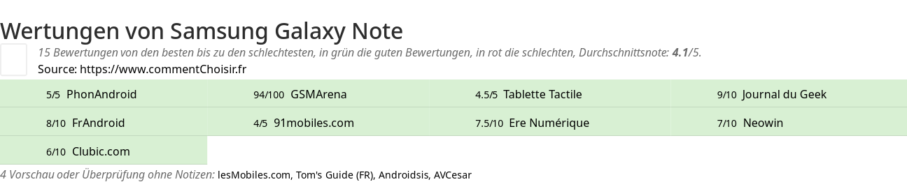 Ratings Samsung Galaxy Note