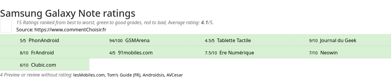 Ratings Samsung Galaxy Note