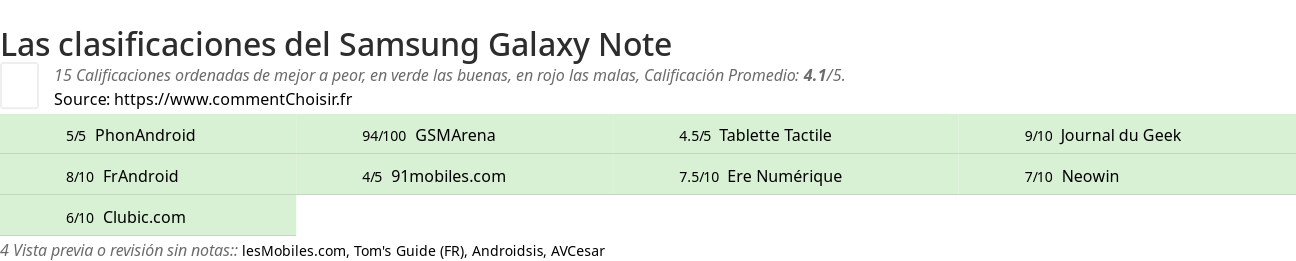 Ratings Samsung Galaxy Note