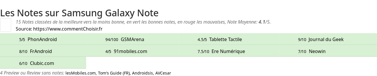 Ratings Samsung Galaxy Note