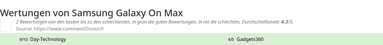 Ratings Samsung Galaxy On Max