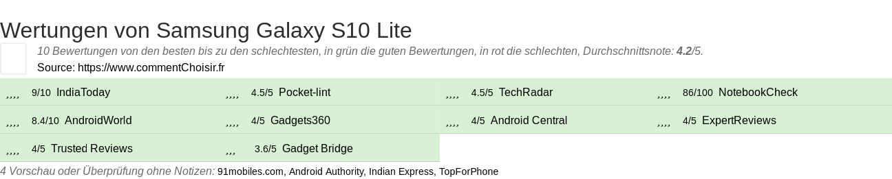 Ratings Samsung Galaxy S10 Lite