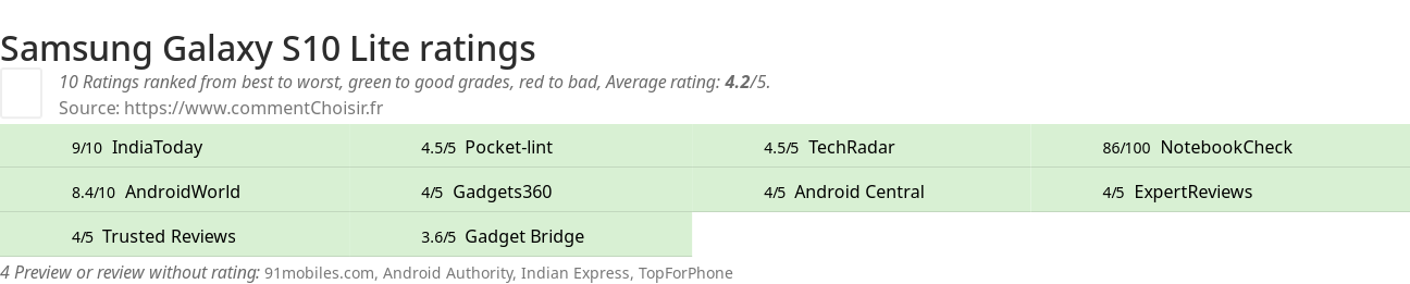 Ratings Samsung Galaxy S10 Lite