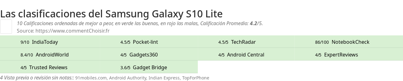 Ratings Samsung Galaxy S10 Lite