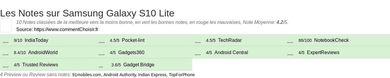 Ratings Samsung Galaxy S10 Lite