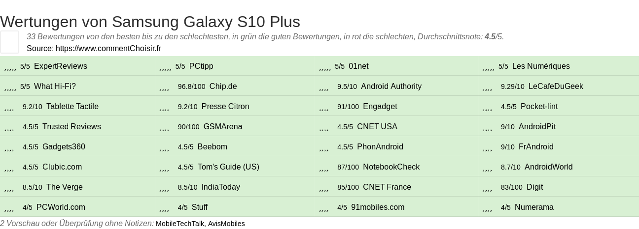 Ratings Samsung Galaxy S10 Plus