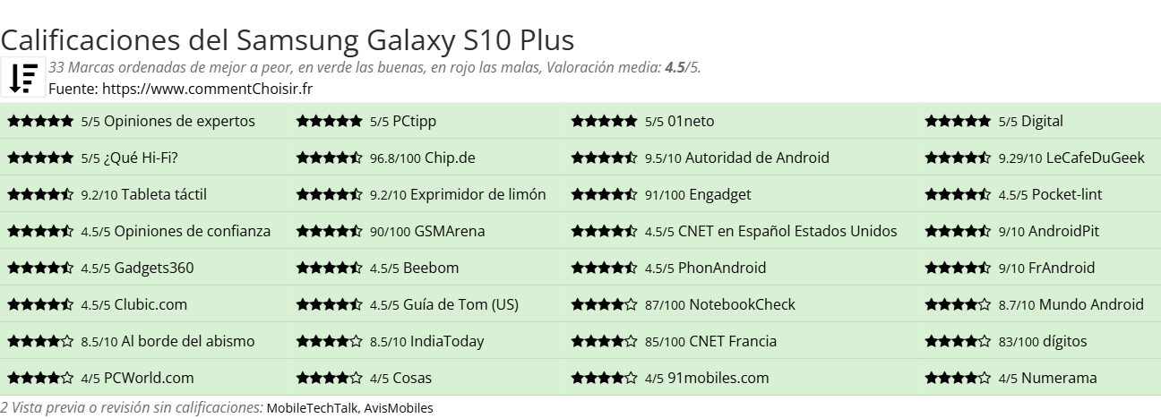 Ratings Samsung Galaxy S10 Plus