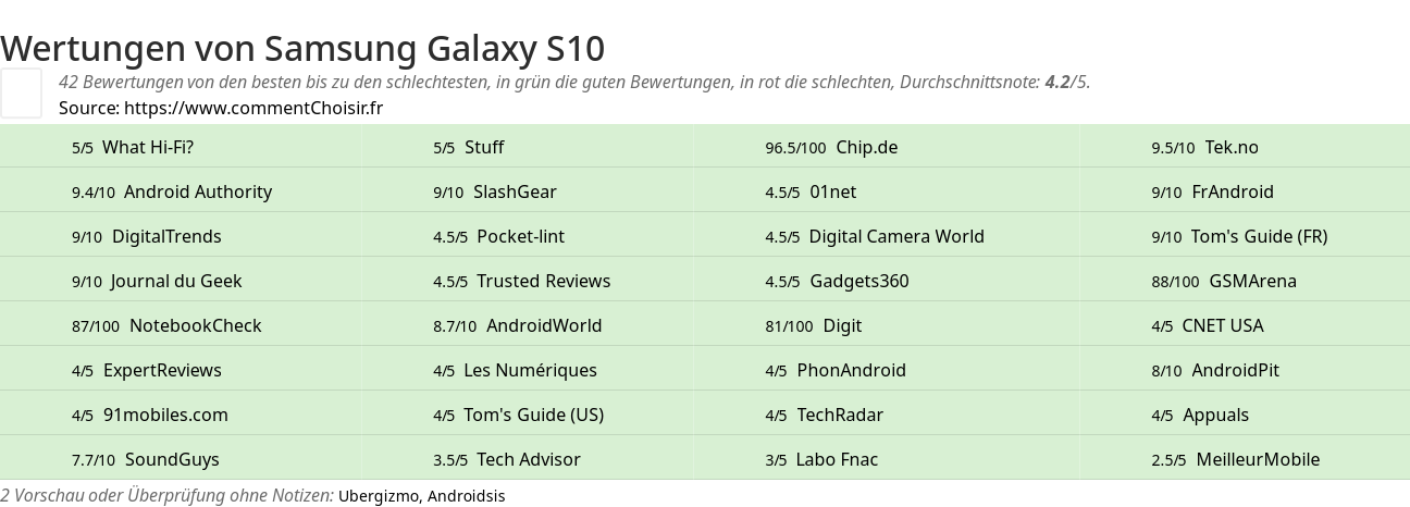 Ratings Samsung Galaxy S10