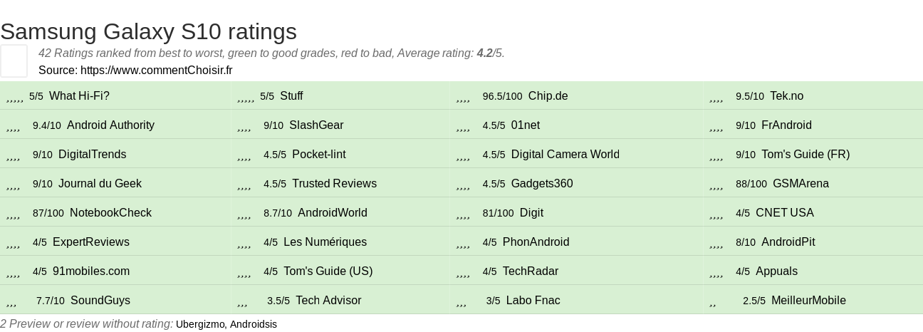 Ratings Samsung Galaxy S10