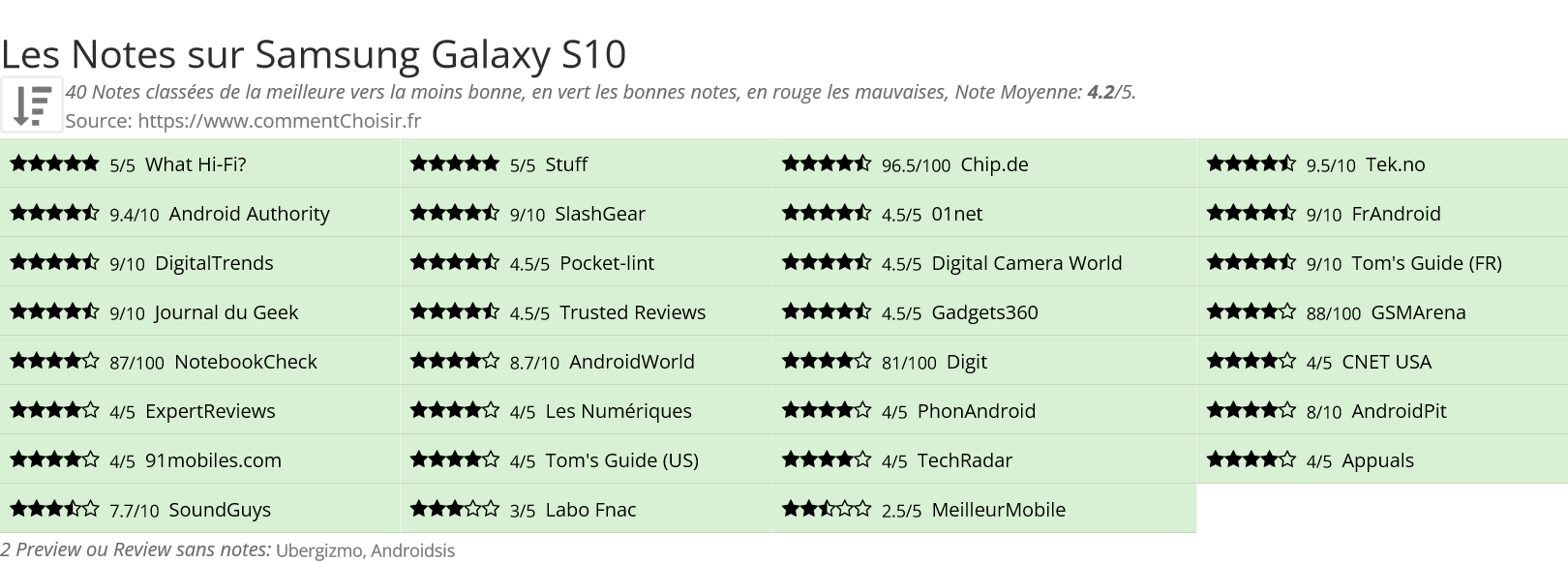 Ratings Samsung Galaxy S10
