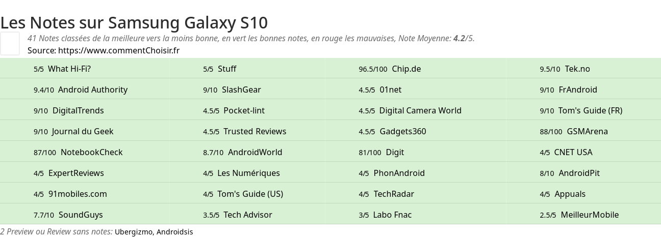 Ratings Samsung Galaxy S10