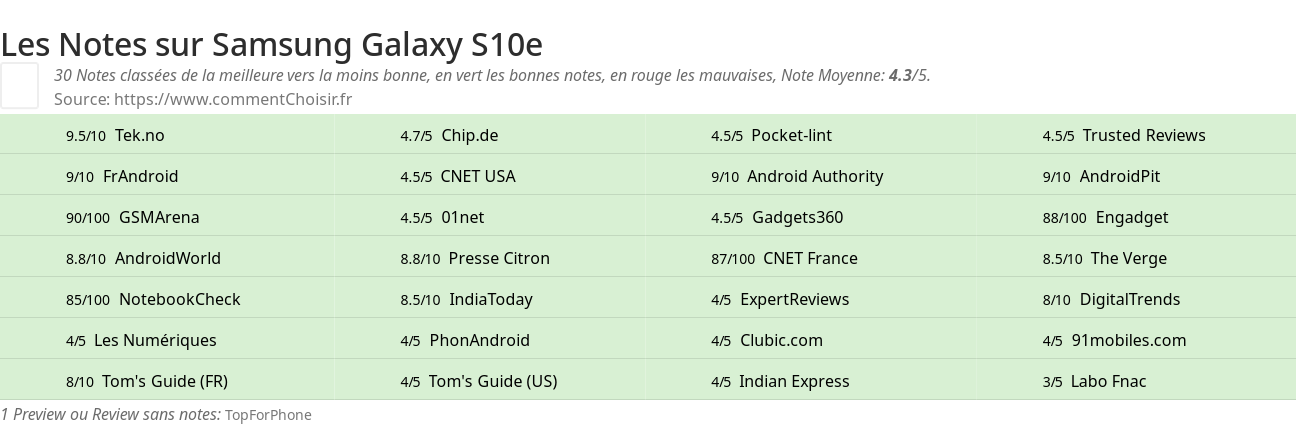 Ratings Samsung Galaxy S10e