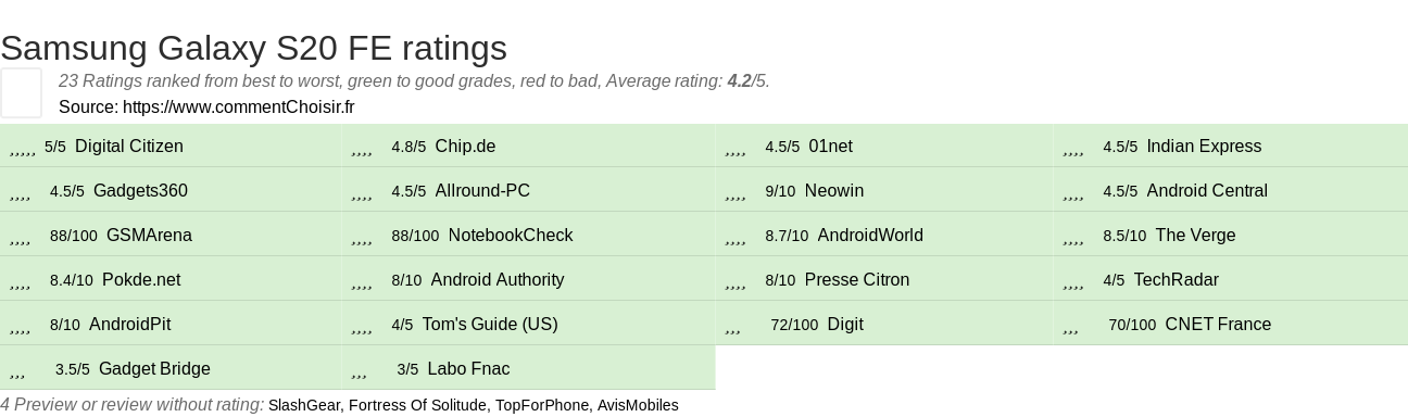 Ratings Samsung Galaxy S20 FE