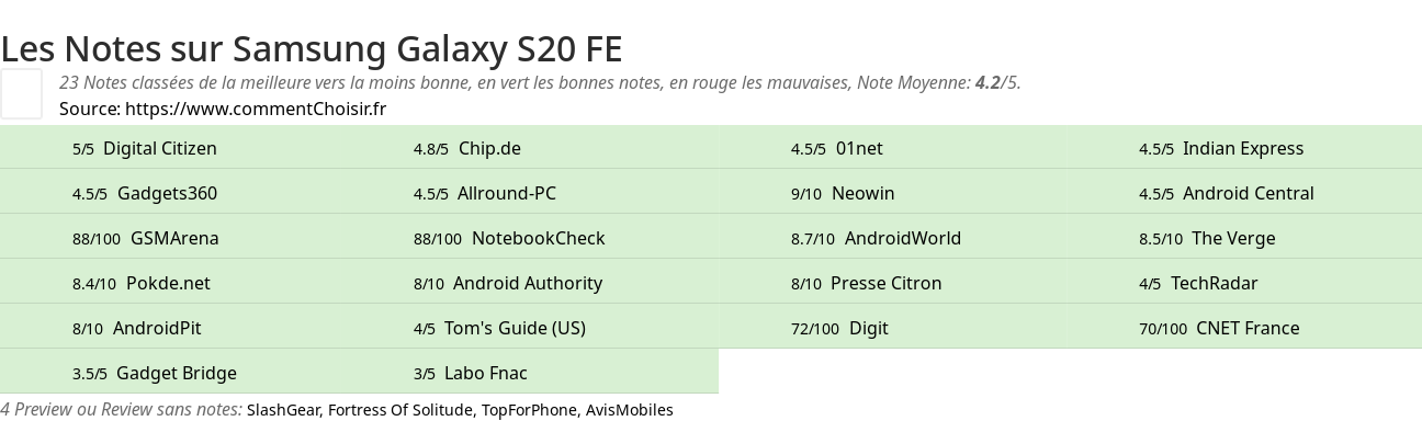 Ratings Samsung Galaxy S20 FE