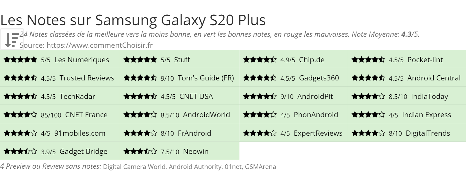 Ratings Samsung Galaxy S20 Plus