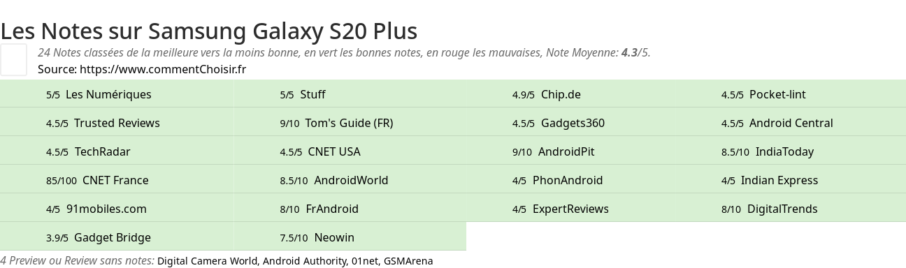 Ratings Samsung Galaxy S20 Plus