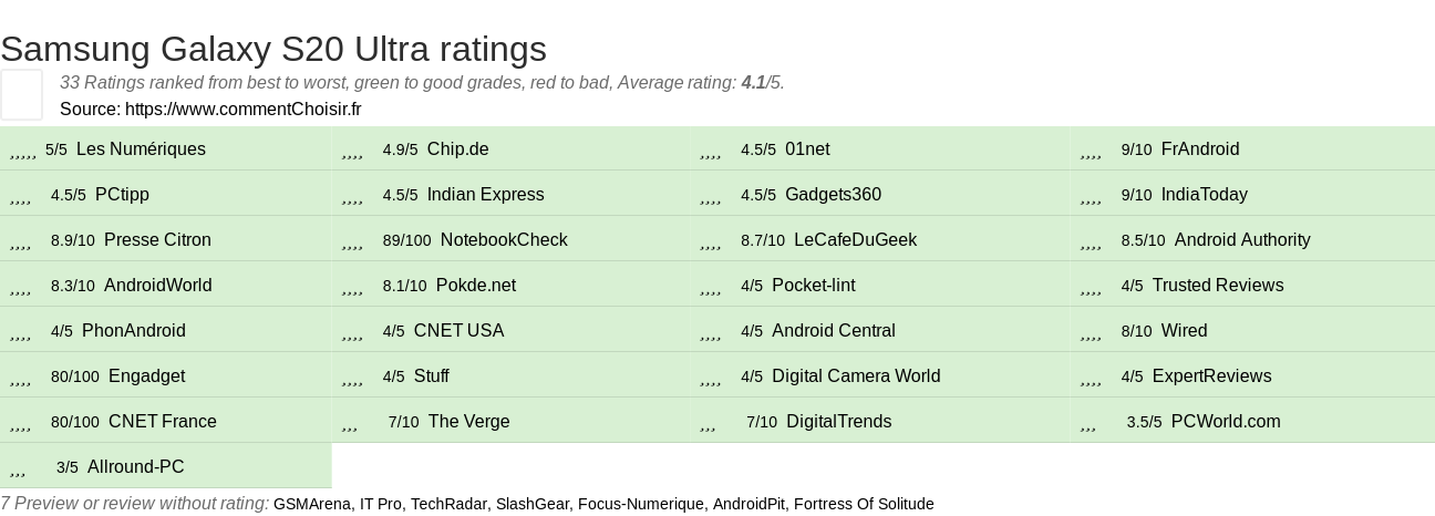 Ratings Samsung Galaxy S20 Ultra