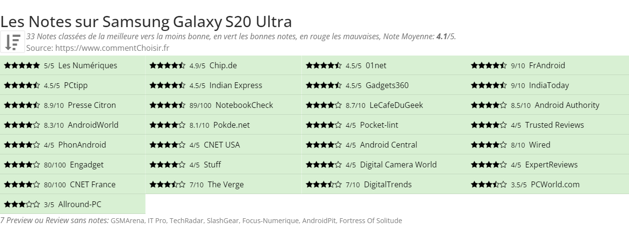 Ratings Samsung Galaxy S20 Ultra