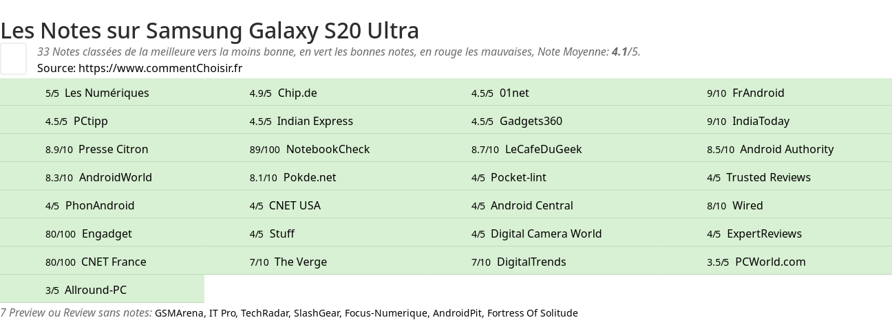 Ratings Samsung Galaxy S20 Ultra