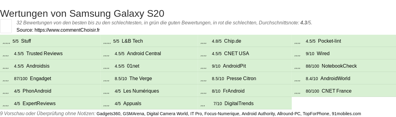 Ratings Samsung Galaxy S20